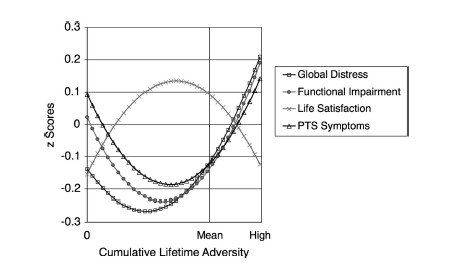 Adversity Graph