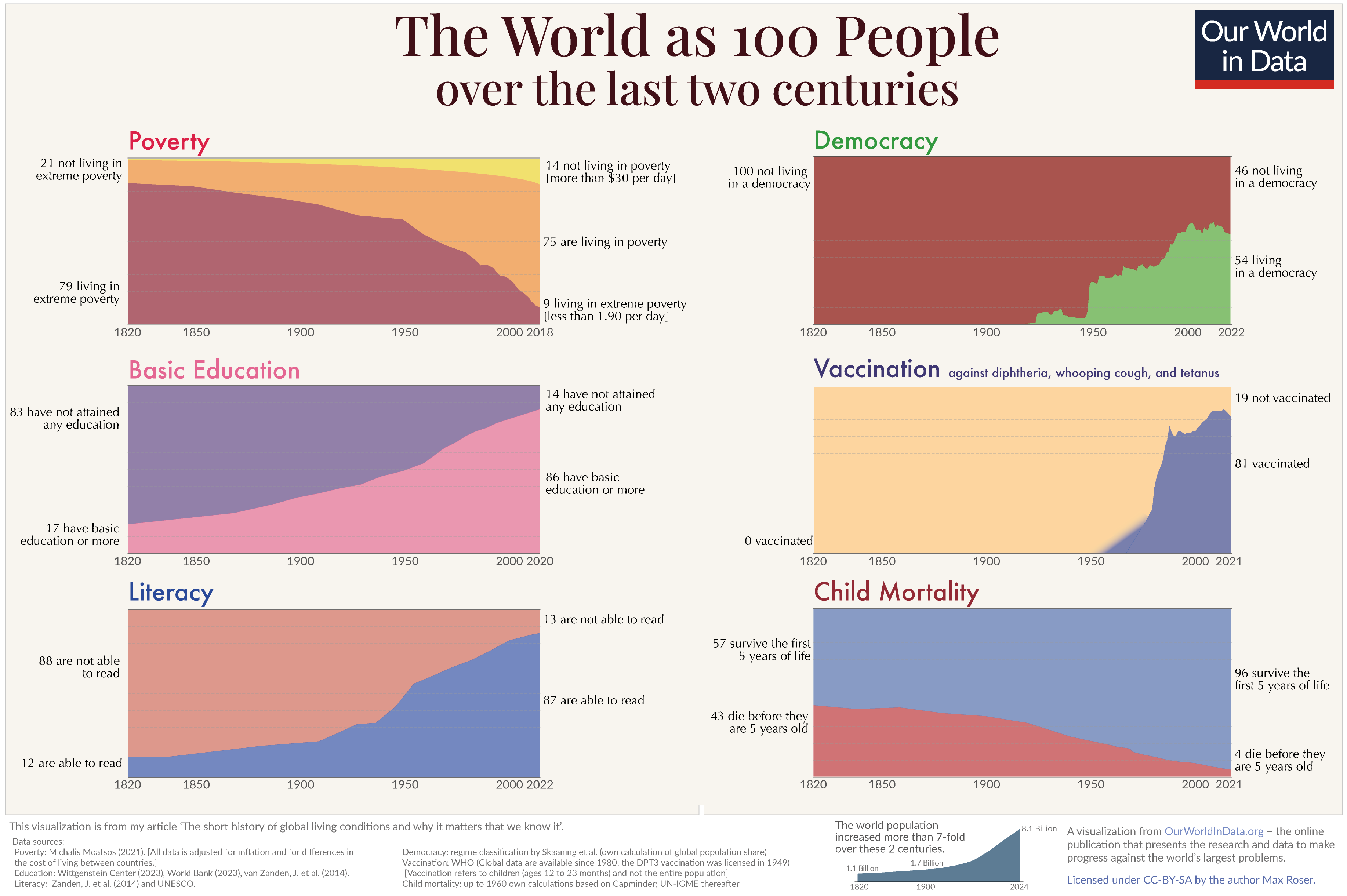 World as 100 people 2024